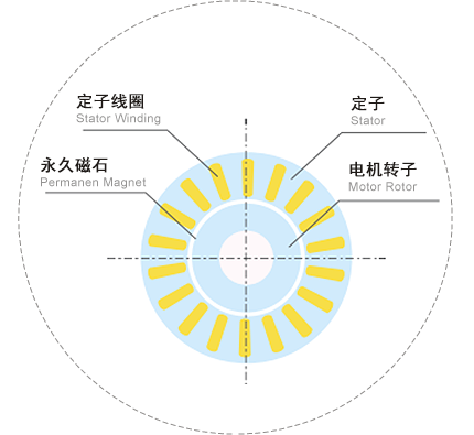 高效节能永磁电机